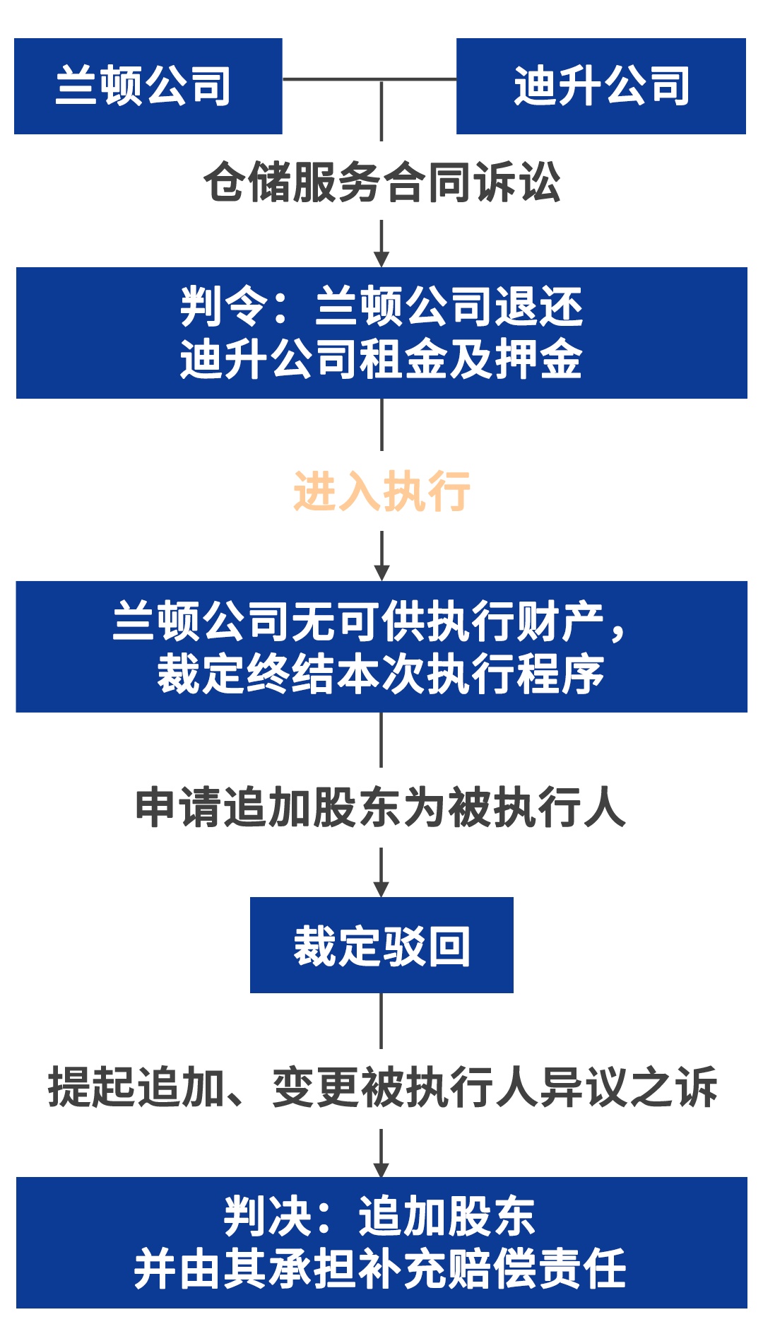 未届出资期限的股东,能否被追加为被执行人?
