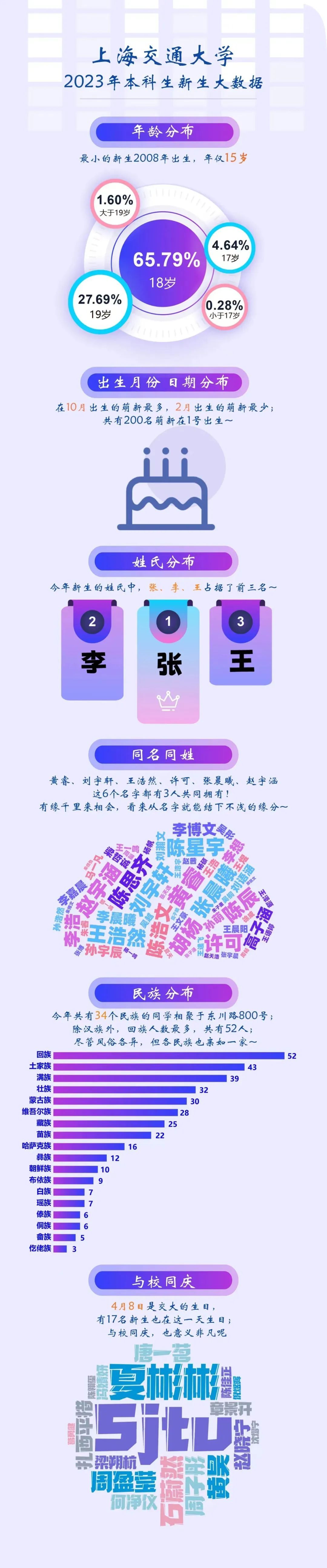 上交、华理、上外等多所高校发布新生大数据，快来看看有你学校吗