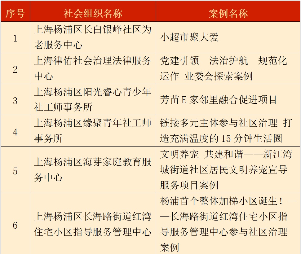 杨浦区社会组织↓↓↓获评名单一起来看完整的由区民政局举办的这项