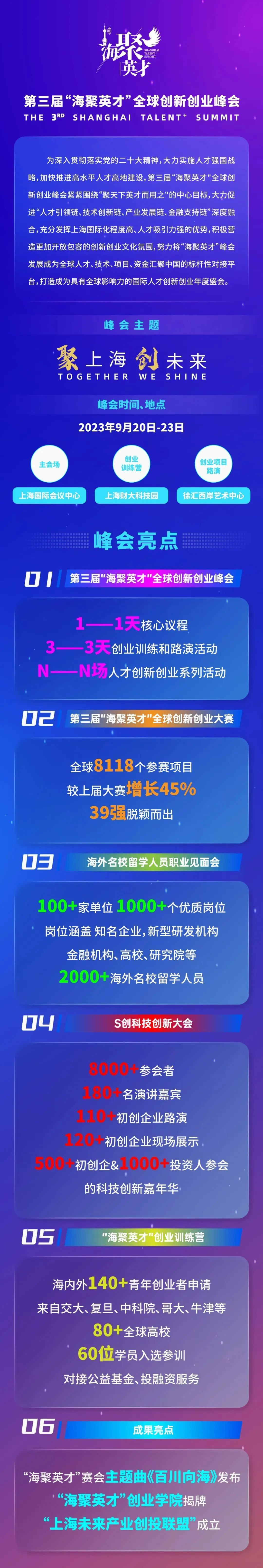 聚上海 创未来！第三届“海聚英才”全球创新创业峰会将于9月20日至23日举办