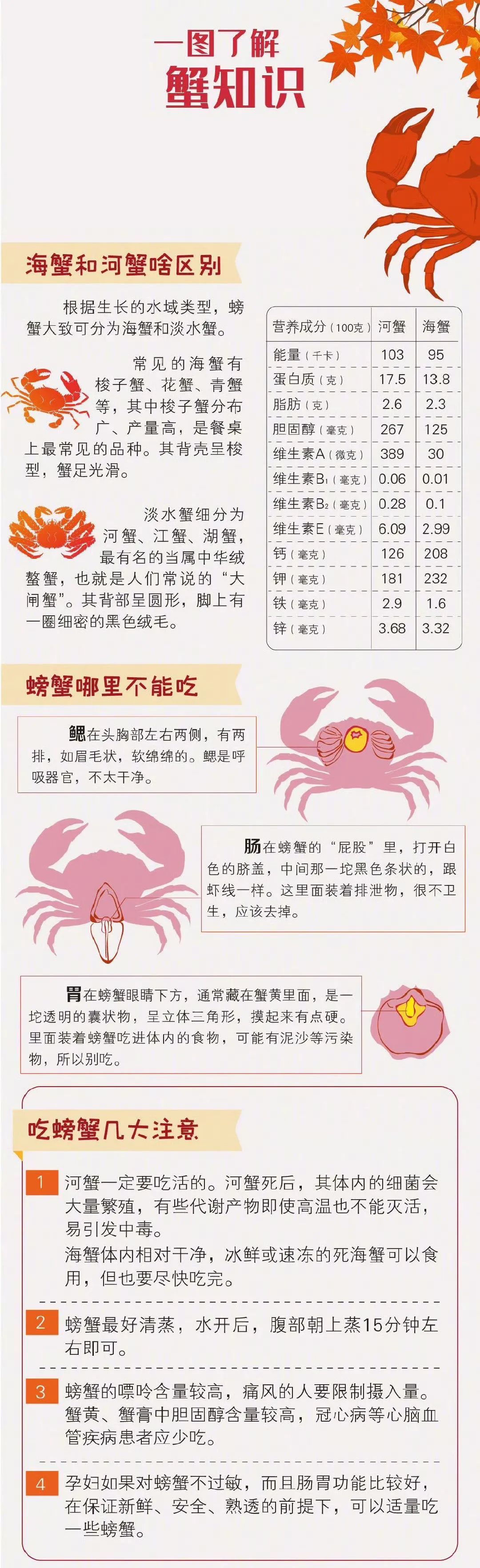 海蟹和河蟹有何区别螃蟹哪些部位不能吃一张长图为你总结