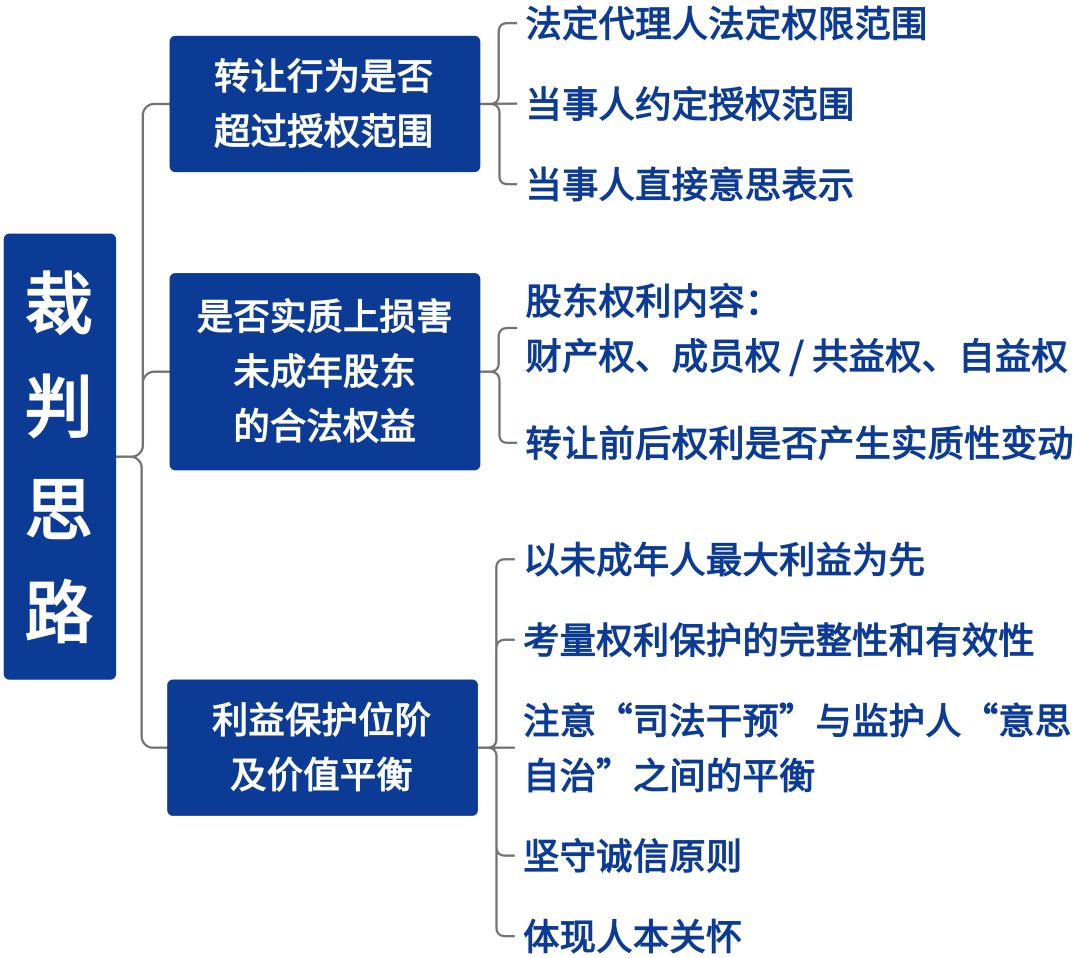 合伙企业财产份额转让_未成年人股东股权转让纠纷_法定监护人权限范围认定