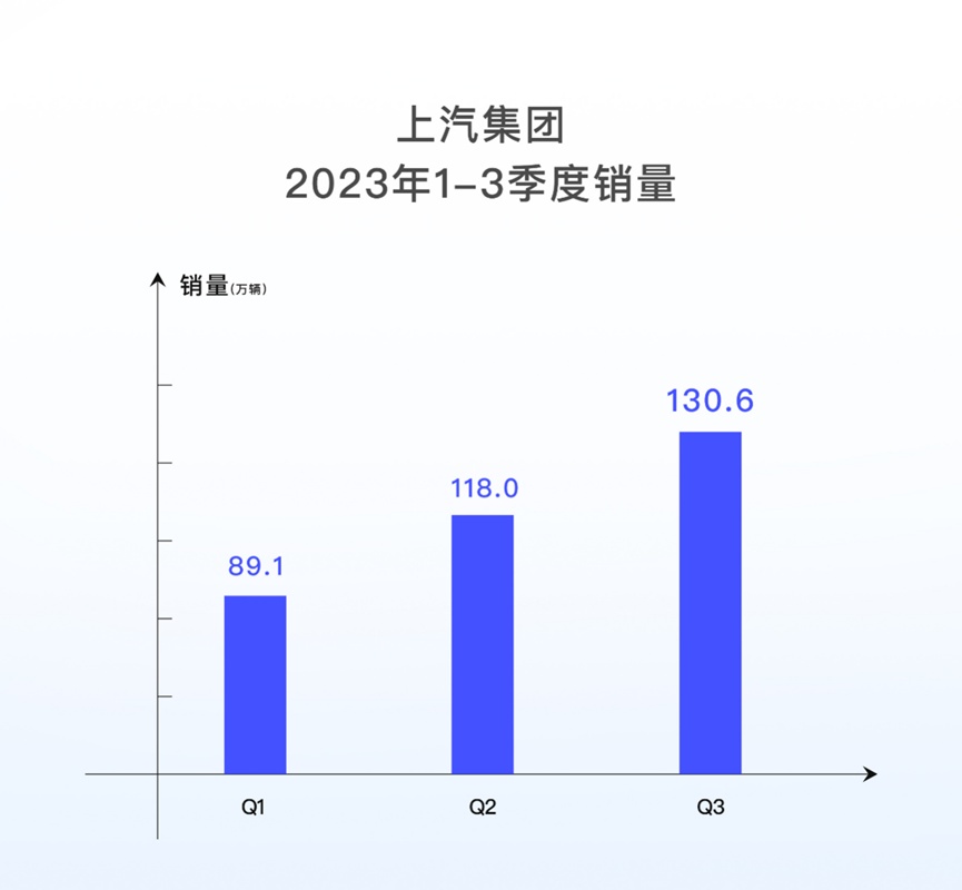 上汽一周上汽发布三季报郑州新能源电池工厂开工