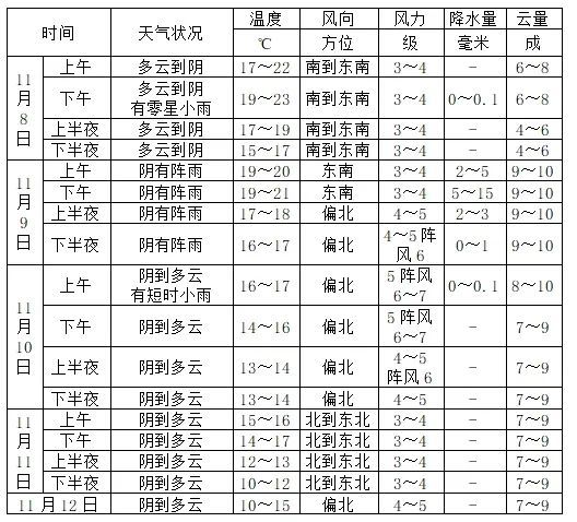 进博in青浦丨第六届中国国际进口博览会天气预报详见