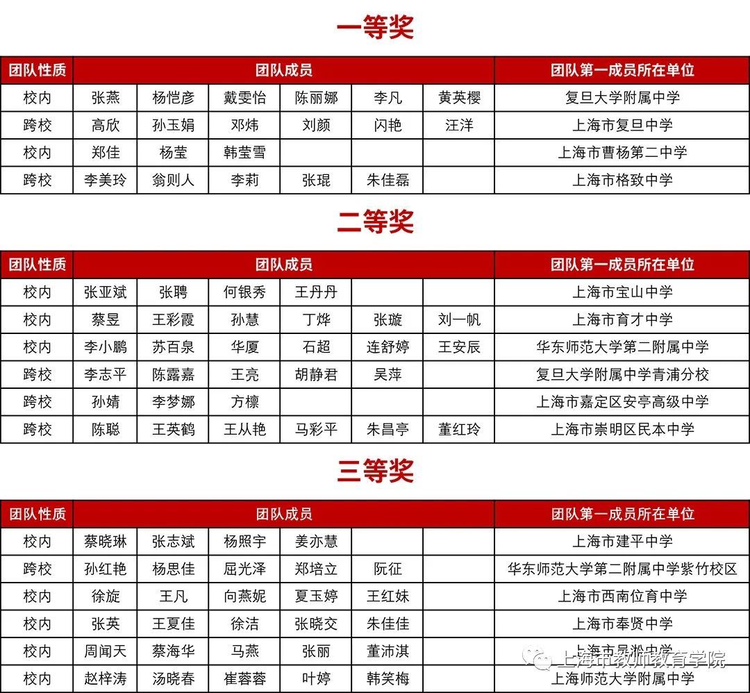 池州职业技术学院第一届游泳比赛结果 - 信息中心 - 池州职业技术学院基础教学部