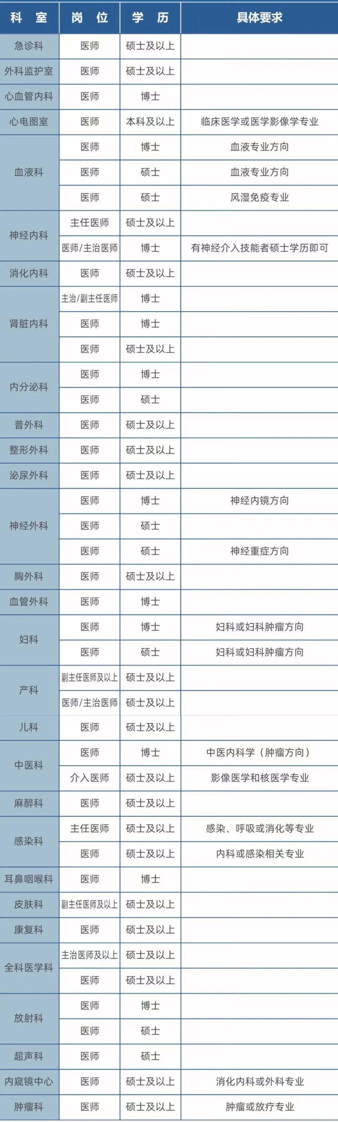 复旦大学附属中山医院青浦分院(复旦大学附属青浦医院)2024年招聘简章