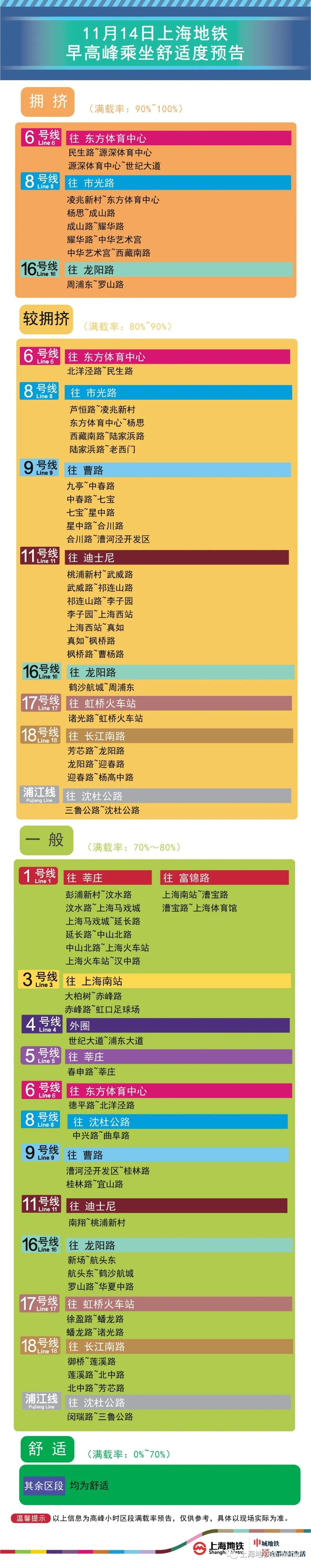 11月14日早高峰彭浦新村沈杜公路等7座地铁站计划限流