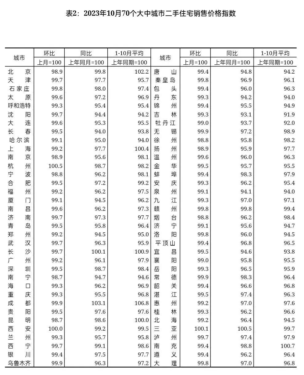 2023年10月份70城房價出爐