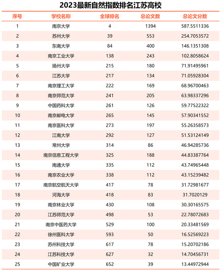 排名全省第一,其次依次为苏州大学,东南大学,南京工业大学,扬州大学