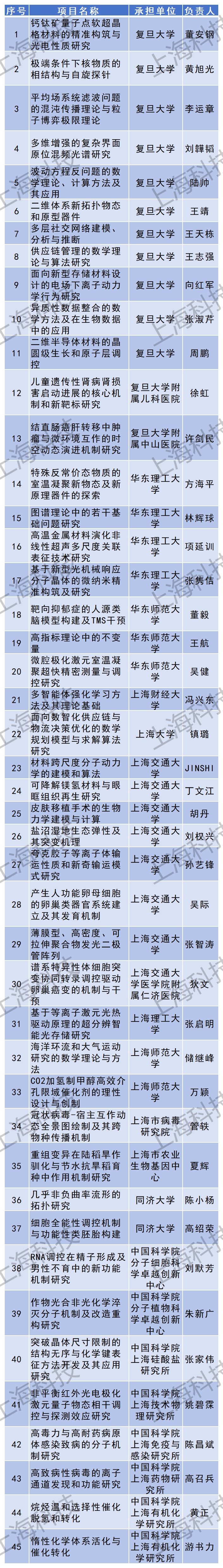 关于上海市2023年度基础研究拟立项项目的公示