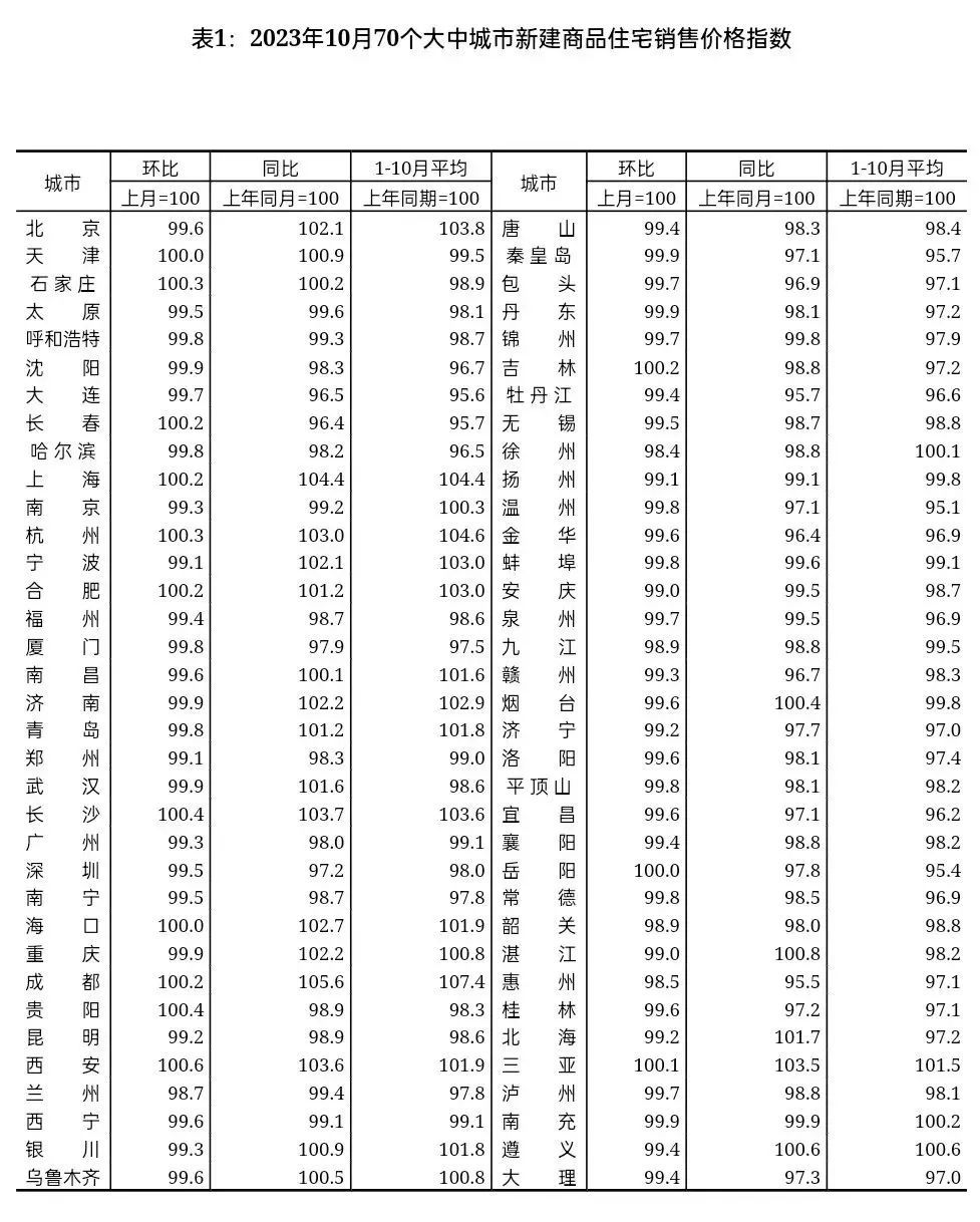 2023年10月份70城房價出爐