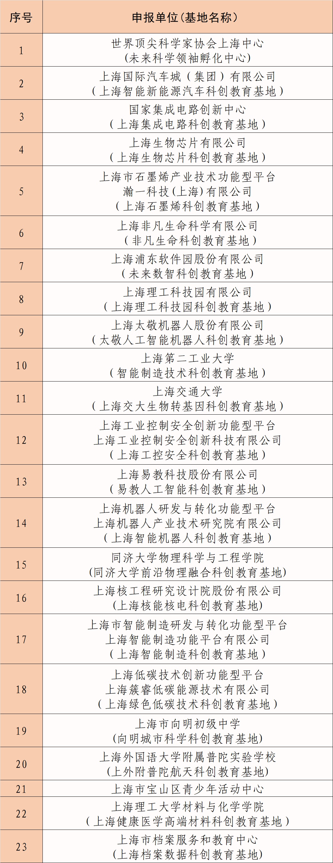 上海市科创委命名第三批23家学生（青少年）科创教育基地并授牌