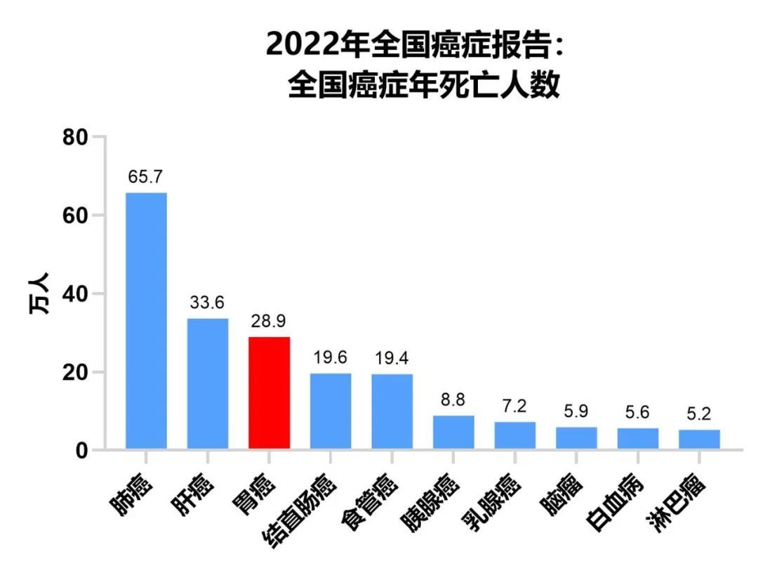 胃癌存活率图片