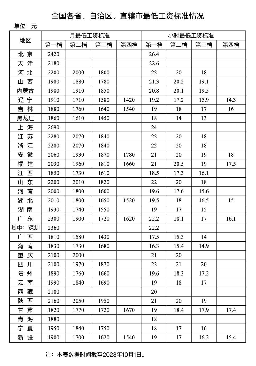 最低工资排行_2023年31省份最低工资梳理:18地超2000元上海霸居榜首