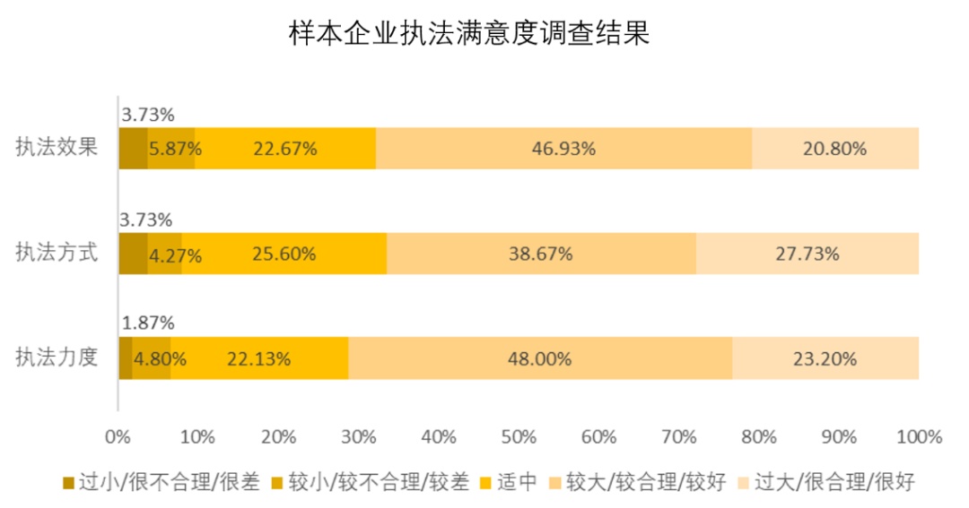 營商環境澎湃研究所375家在滬企業的營商感受與期待