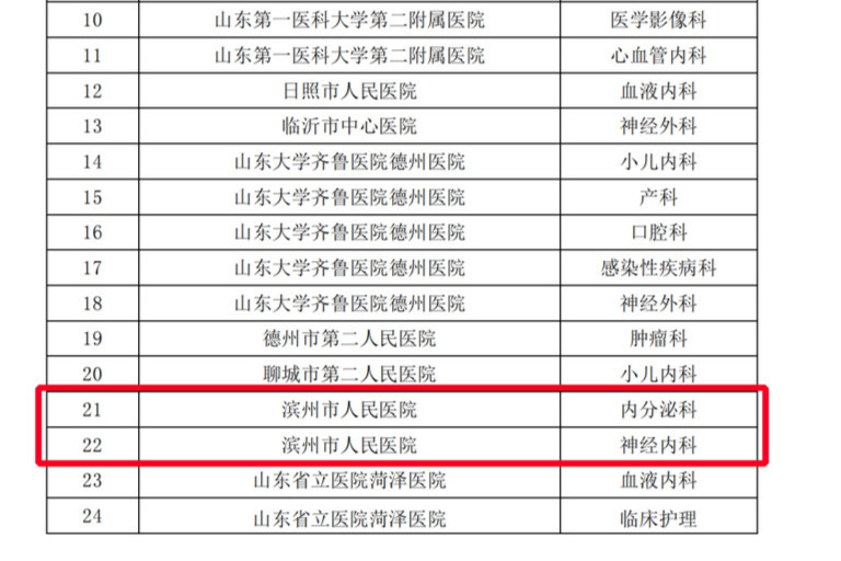 濱州市人民醫院內分泌科神經內科獲評山東省臨床重點專科