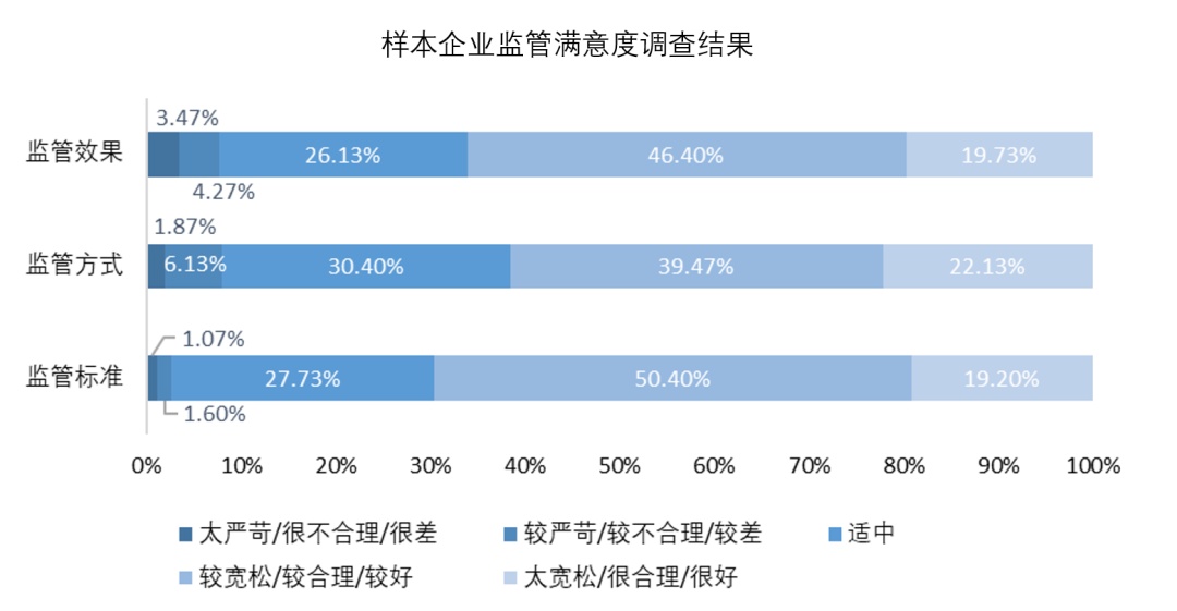 營商環境澎湃研究所375家在滬企業的營商感受與期待