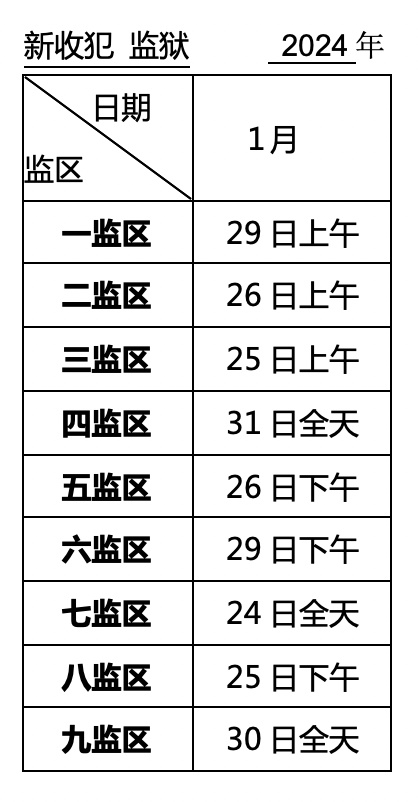 備註:1,軍天湖監獄,白茅嶺監獄,四岔河監獄,吳家窪監獄所示為集中會見