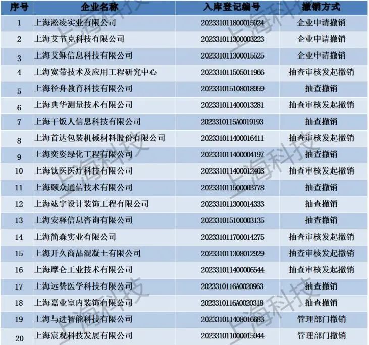 關於撤銷上海淞凌實業有限公司等167家科技型中小企業入庫登記編號的