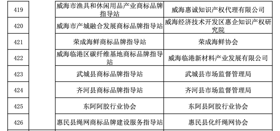 山东121个商标品牌入选国家首批“千企百城”名单