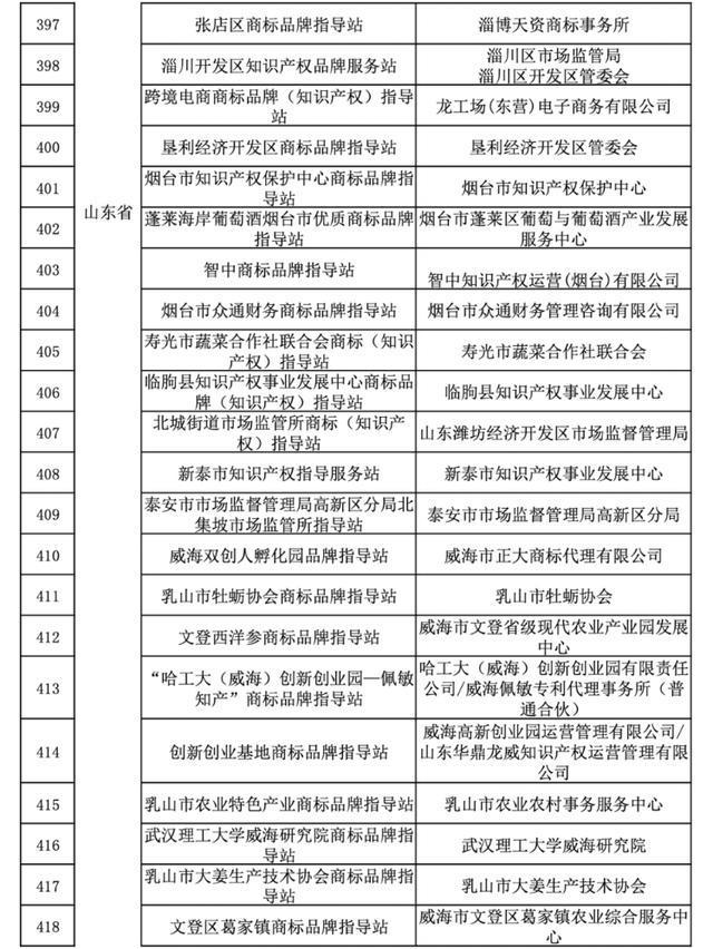 国家首批“千企百城”商标品牌和指导站名单公布！山东121个商标品牌入选