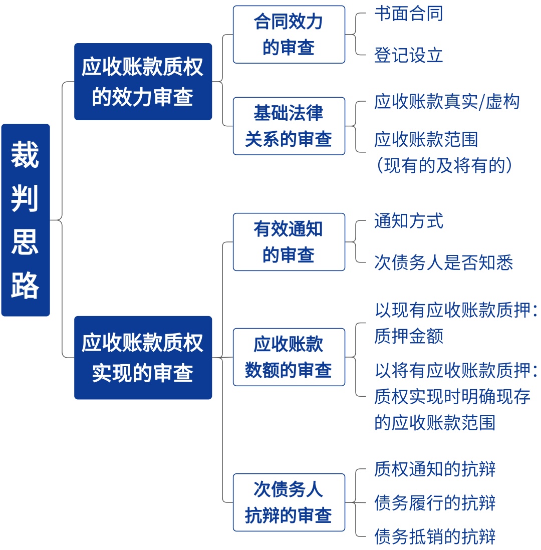 以将有的应收账款质押债权人如何实现债权