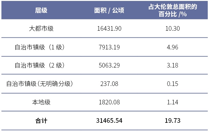 並通過大倫敦規劃劃分各級自然保護地,確保生物多樣性保護的落地實施