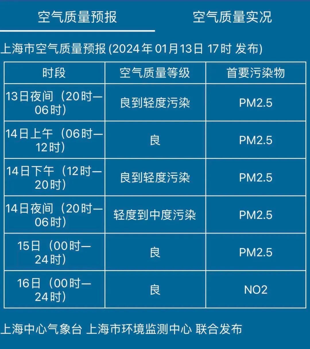 天氣明天最高溫衝擊20度冷空氣傍晚到夜裡輕度到中度汙染請注意防範