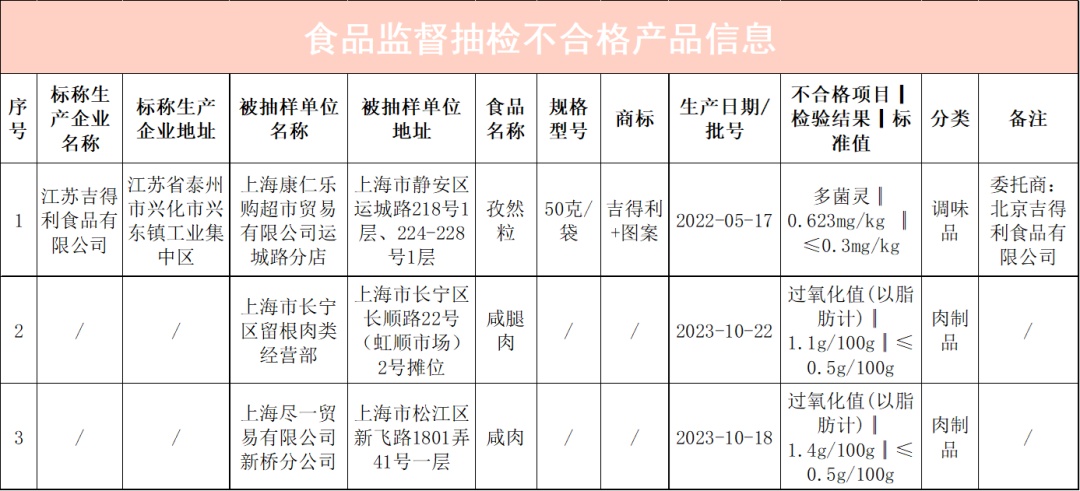 孜然粒鹹腿肉這3批次食品抽檢不合格