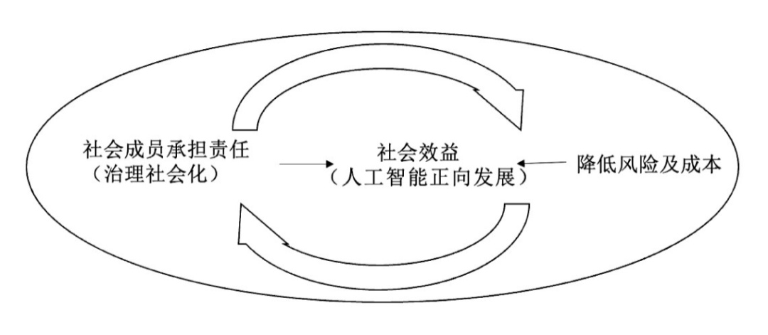 化不能僅停留在治理方向上的強調,而應當生成社會化的條件和基礎配置