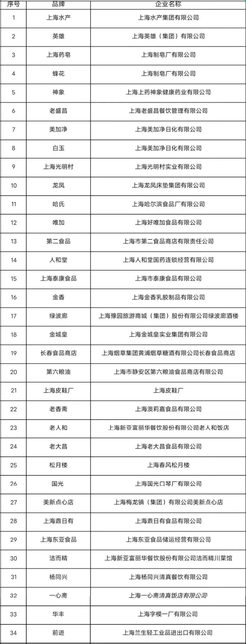 聚焦上海34个品牌获评第三批中华老字号数量蝉联全国首位