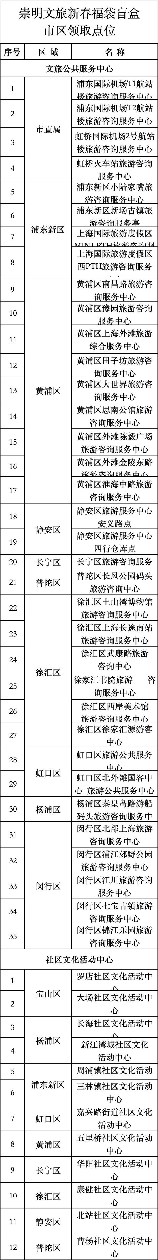 崇明文旅10万份新春盲盒福袋,领取点位在这里