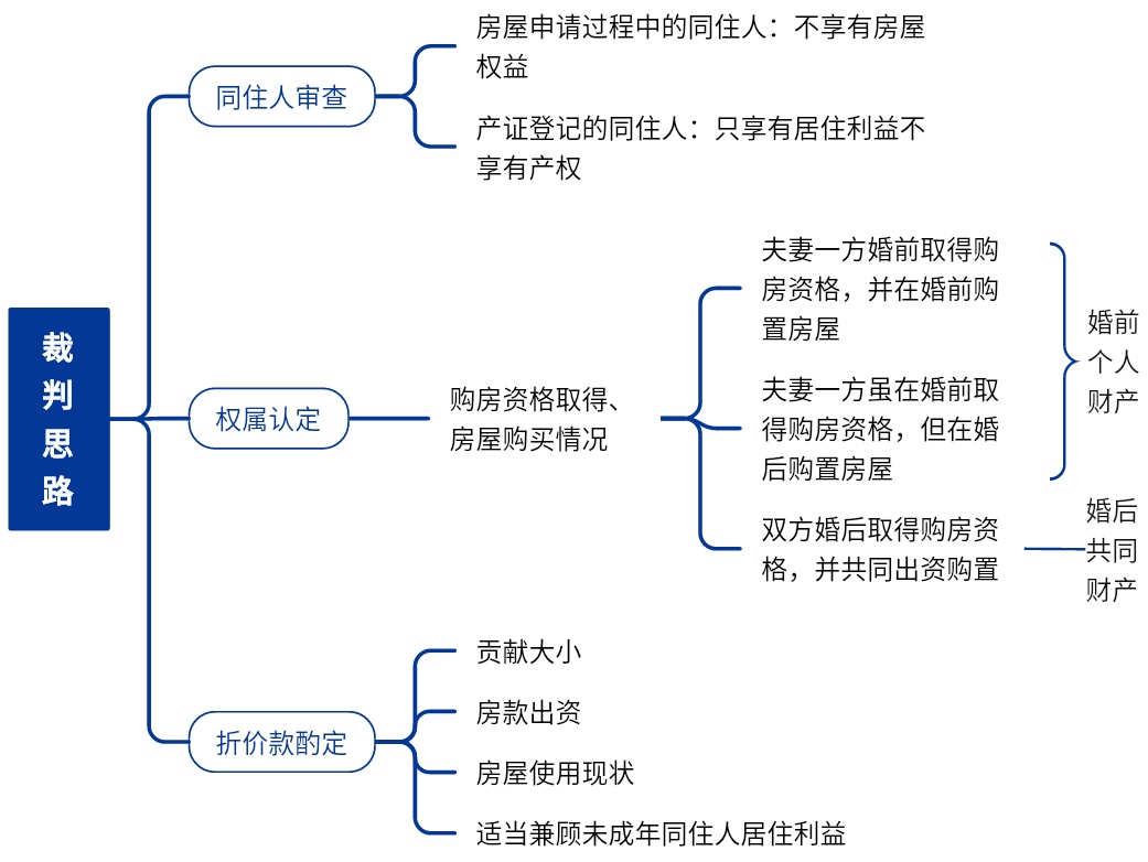 经济适用房的产权权属如何认定
