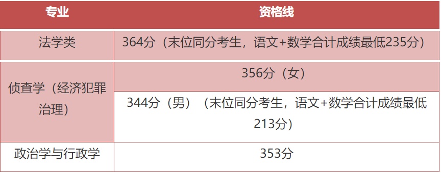 卫校招生要求及分数线2024_今年中考录取分数线2024_2024分数线