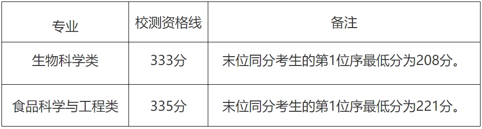 2024分数线_今年中考录取分数线2024_卫校招生要求及分数线2024