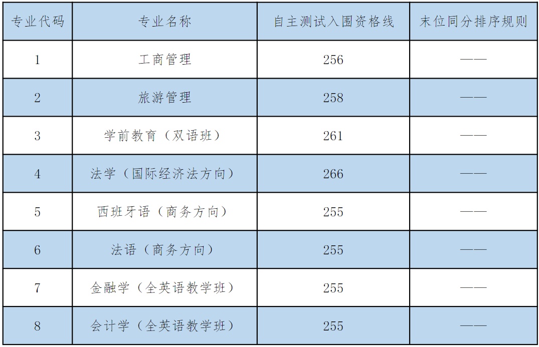 提示2024年上海春招26所院校自主測試資格線公佈