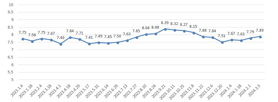 上海成品油价3月5日起上调!