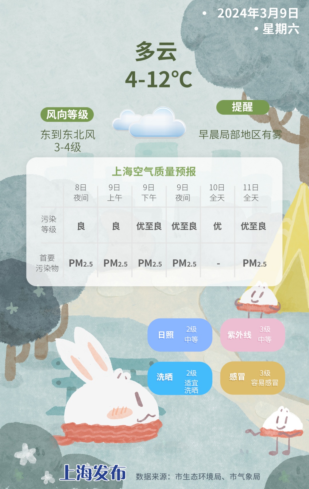 今天多云最高温12度下周两头雨中间晴期待一举入春