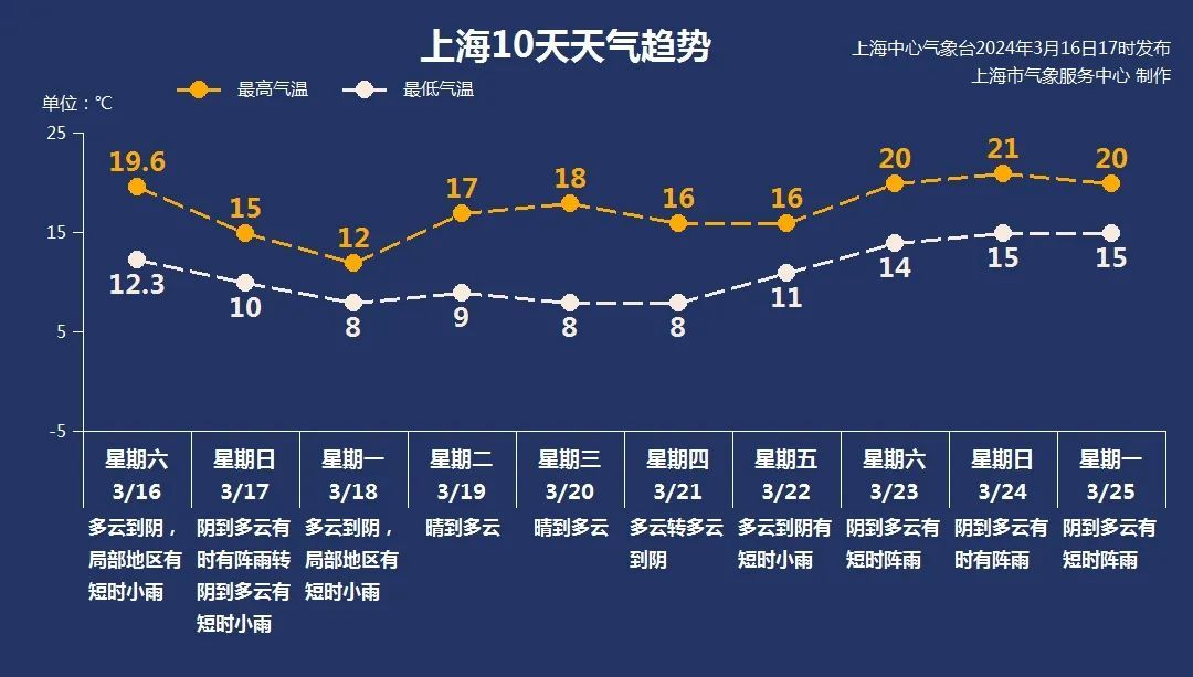 今天气温回升至2字头能否入春要看下周一
