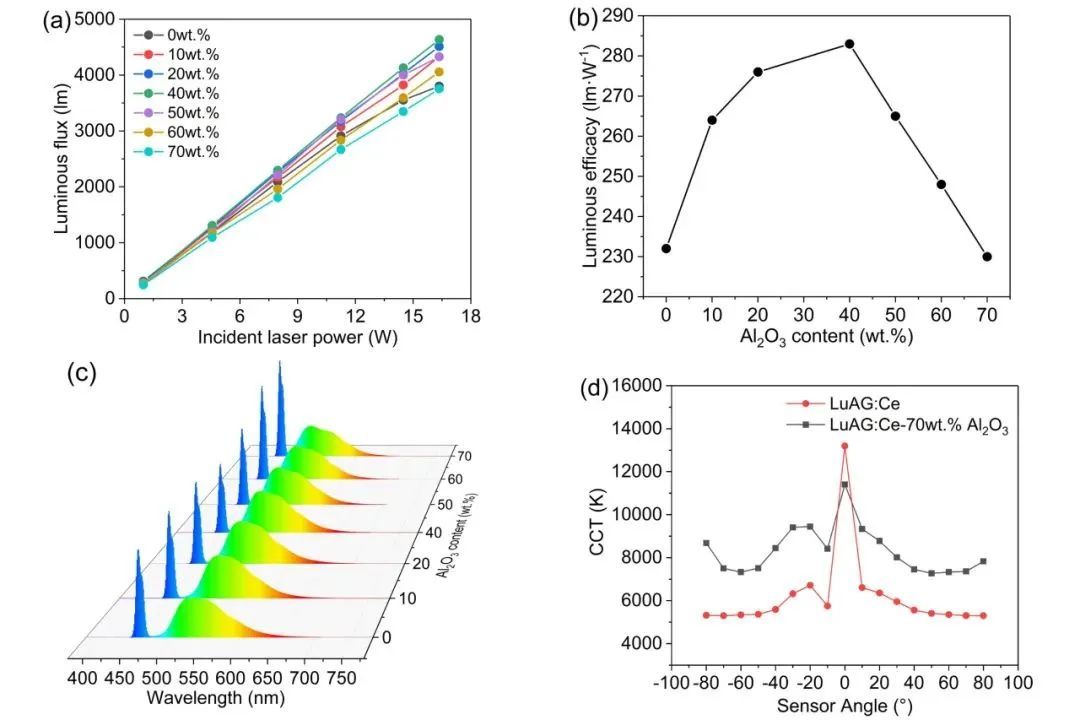上海硅酸盐所在高亮度高效率照明显示用荧光陶瓷方向取得系列研究进展