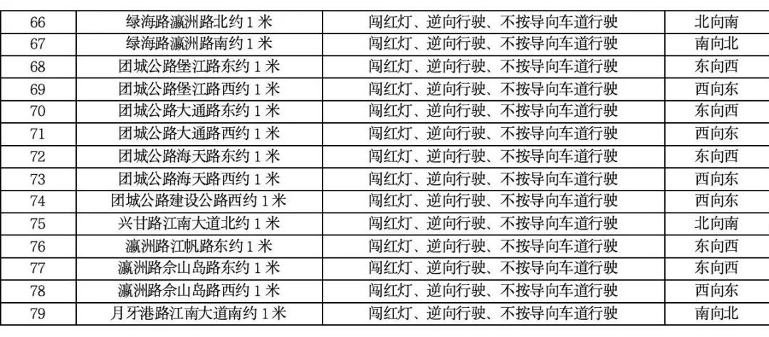 注意崇明将新增一批电子警察点位