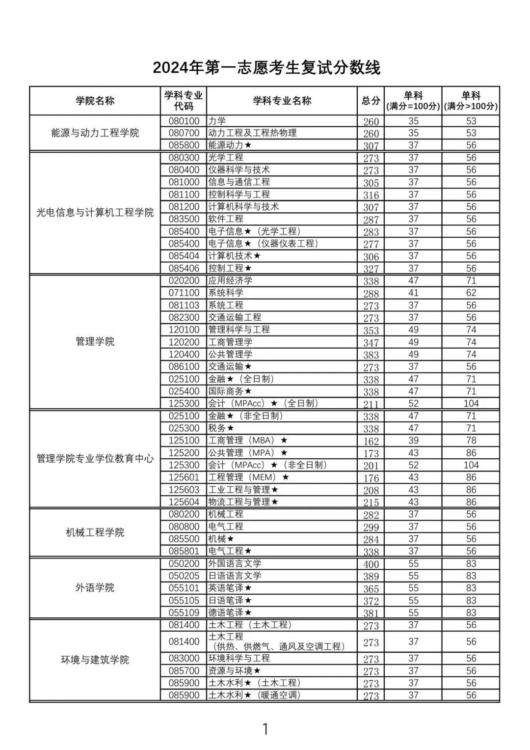 一,第一志愿考生上海理工大学