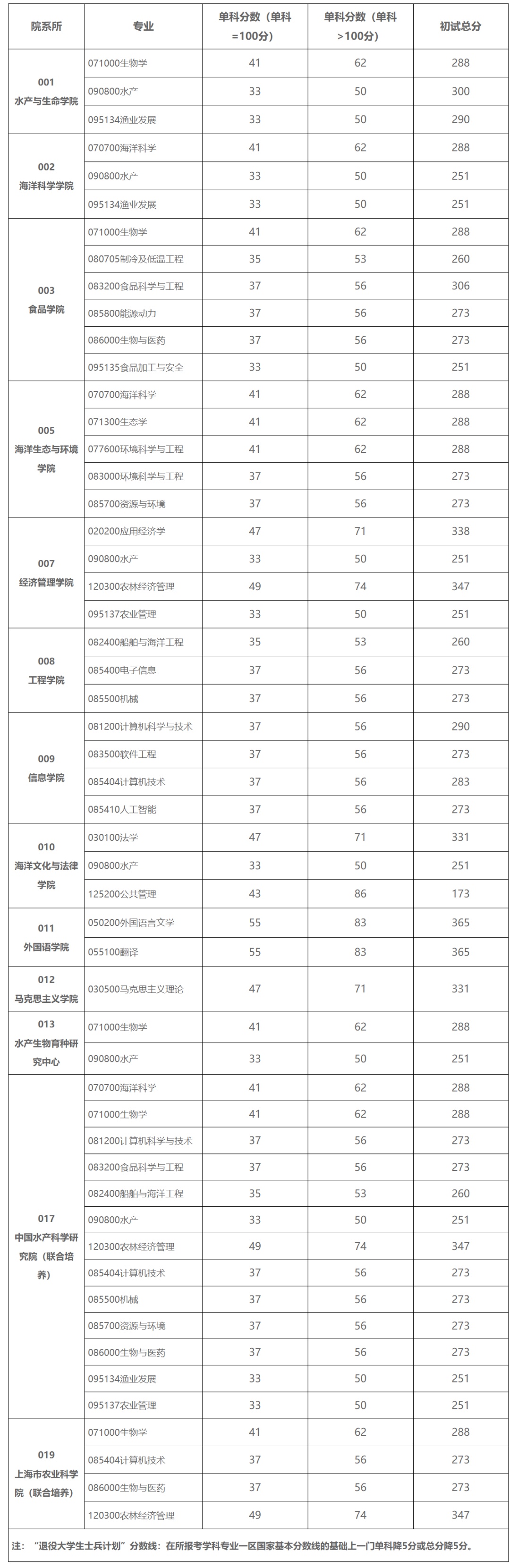 上理海大上体2024年考研复试分数线公布