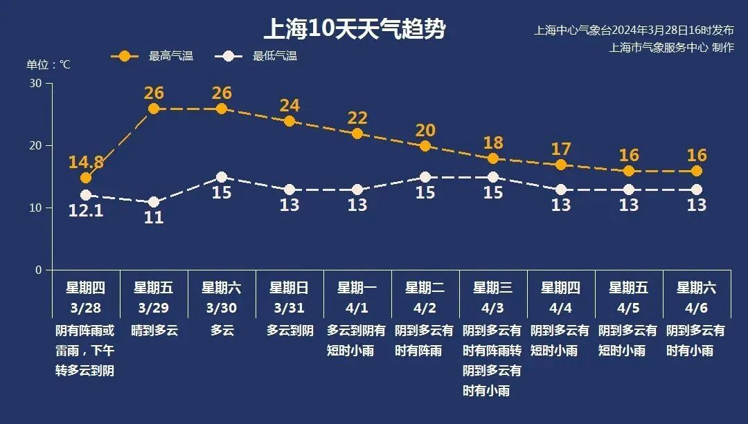 当前大雾预警气温从11猛升到26丨天气早知道