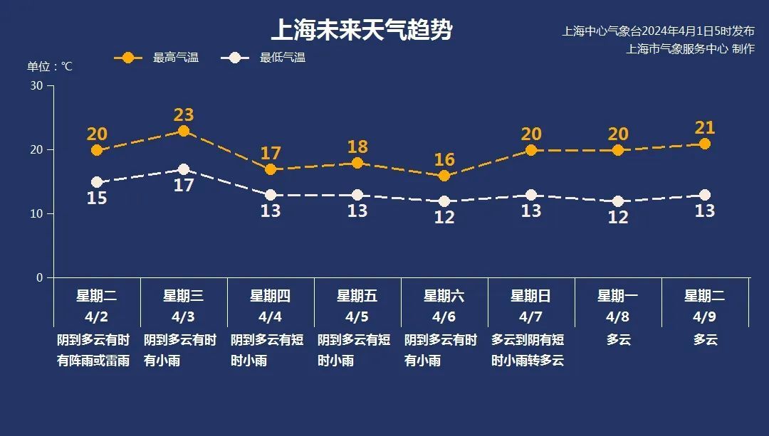 4月1日夜雨又来,本周这个时段降水明显