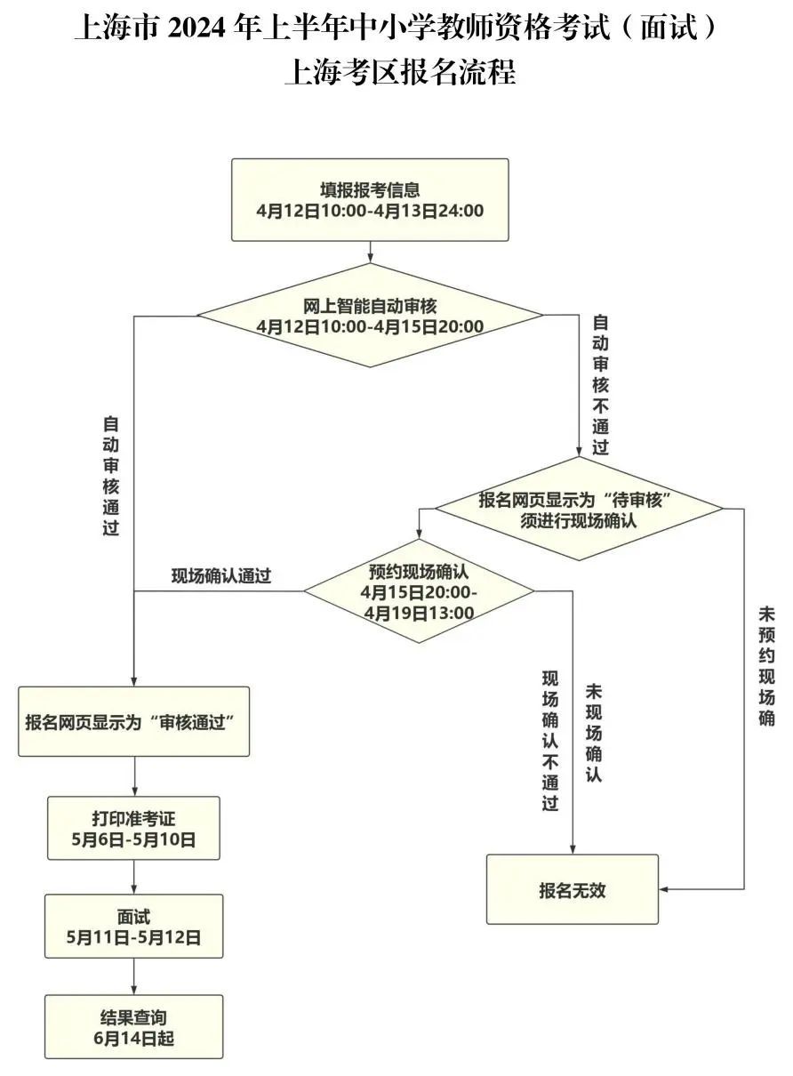 4月12日起报名上海市2024年上半年中小学教师资格考试面试报名公告