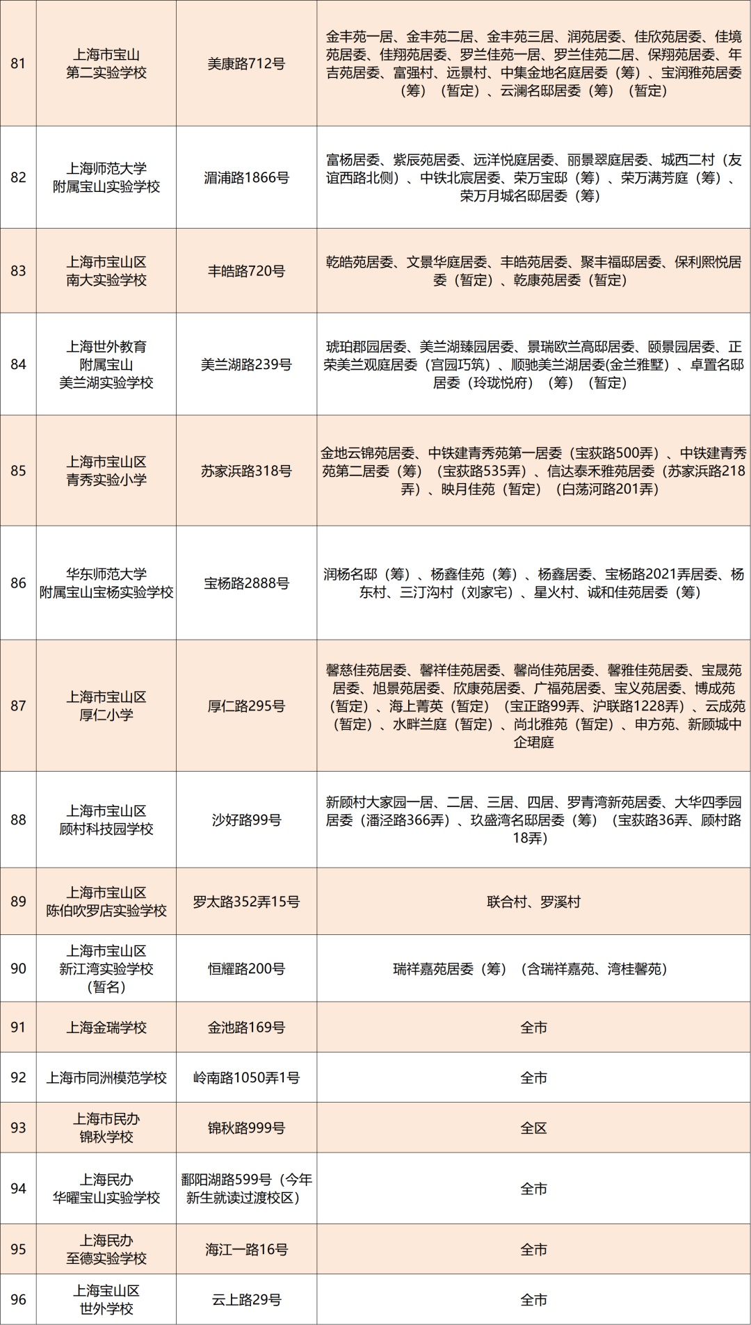 2024年宝山区义务教育阶段学校校区范围与招生计划公布