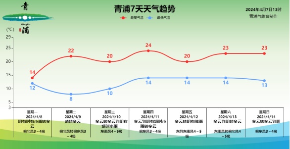 有时天晴有时雨切换频繁请注意天气变化
