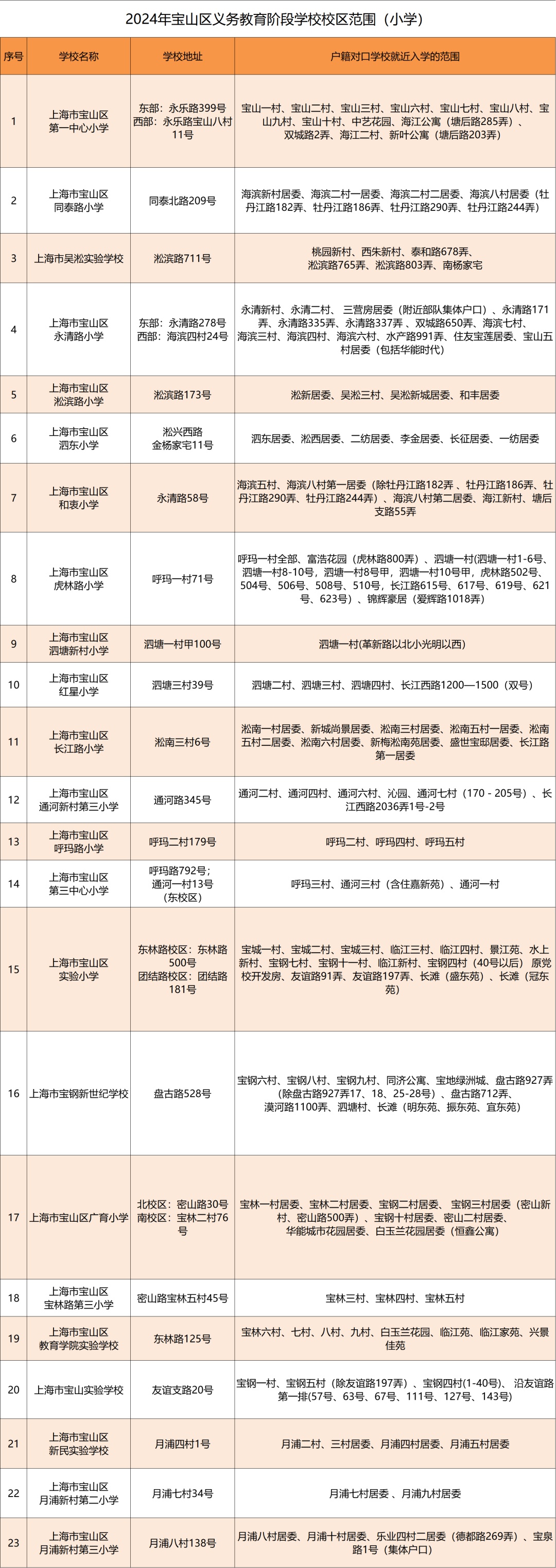 2024年宝山区义务教育阶段学校校区范围与招生计划公布