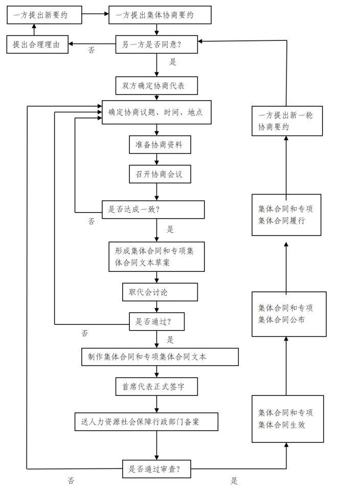 协商流程图二企业工会就集体合同签订,备案等事项可咨询上级工会.